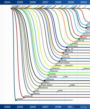 เหตุใดจึงไม่ใช่ Linux Mainstream 5 ข้อบกพร่องที่ต้องแก้ไข 