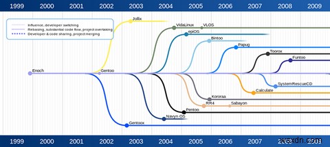 เหตุใดจึงไม่ใช่ Linux Mainstream 5 ข้อบกพร่องที่ต้องแก้ไข 