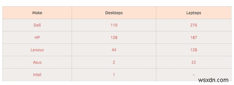 วิธีเลือกแล็ปท็อปที่ดีที่สุดในการติดตั้ง Linux 