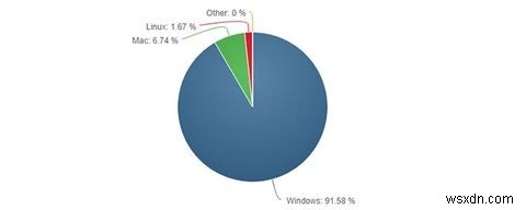 ฉันควรใช้ Linux หรือ Windows? 3 คำถามเกี่ยวกับ Deal-Breaker ที่คุณต้องตอบ 