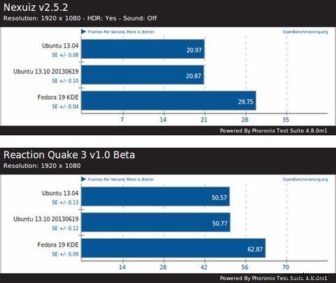 Fedora 19 Schrödingers Cat ยังมีชีวิตอยู่และเต็มไปด้วยคุณสมบัติและการปรับปรุงใหม่ 