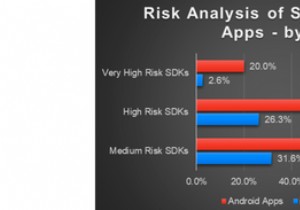 รายงาน:แอพเพื่อการศึกษาส่วนใหญ่ในโรงเรียนในสหรัฐอเมริกาส่งข้อมูลไปยังบุคคลที่สาม 