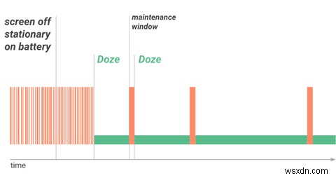 วิธีการทำงานของ Android Doze เพื่อเพิ่มประสิทธิภาพแบตเตอรี่ (และวิธีปิดการใช้งาน) 