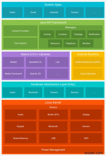 ความแตกต่างของ Android ขึ้นอยู่กับผู้ผลิตฮาร์ดแวร์ 