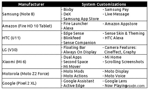 ความแตกต่างของ Android ขึ้นอยู่กับผู้ผลิตฮาร์ดแวร์ 