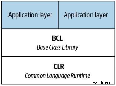 ให้ภาพรวมโดยย่อของระบบนิเวศ C# และ .NET 