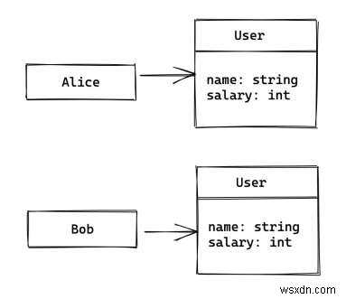 อธิบายแนวคิดของคลาสใน C# 