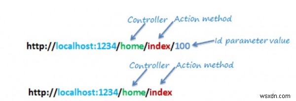 สามส่วนของเส้นทางเริ่มต้นซึ่งมีอยู่ใน ASP .Net MVCC# คืออะไร 