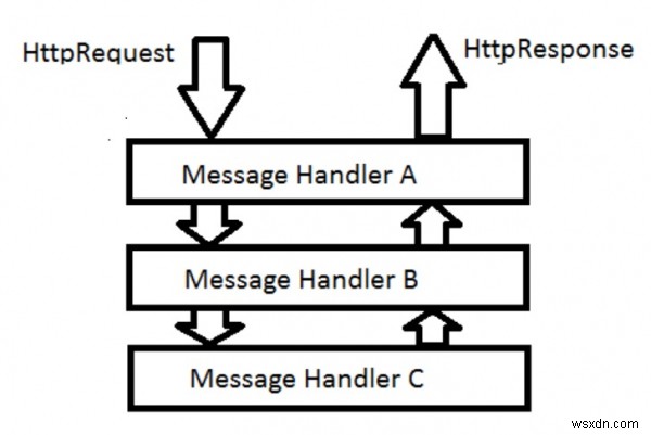 ตัวจัดการข้อความในตัวใน Asp.Net webAPI C # คืออะไร 