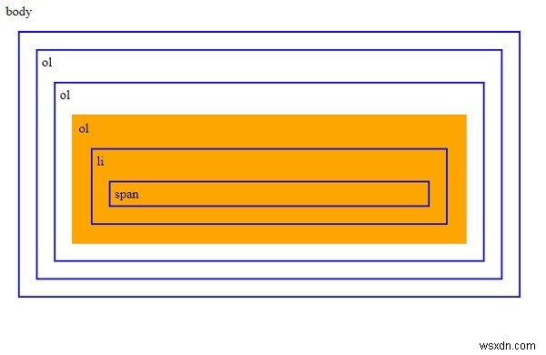 jQuery ที่ใกล้เคียงที่สุด () พร้อมตัวอย่าง 