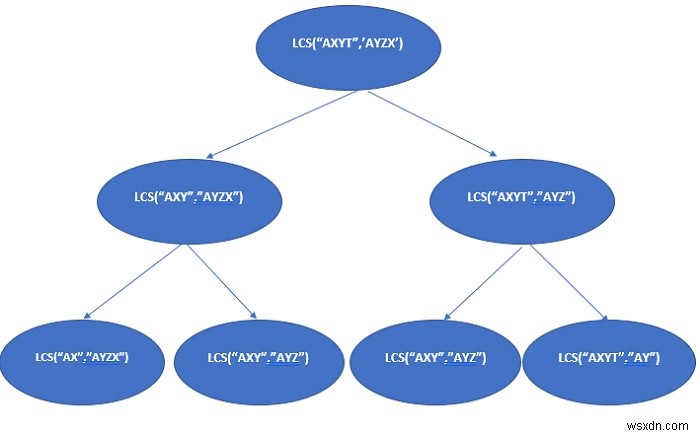 การจำ (1D, 2D และ 3D) การเขียนโปรแกรมแบบไดนามิกใน Java 