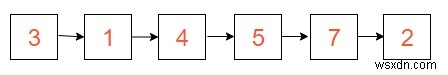 รวมลิงค์ลิสต์เข้ากับลิงค์ลิสต์อื่นที่ตำแหน่งอื่นใน Java 