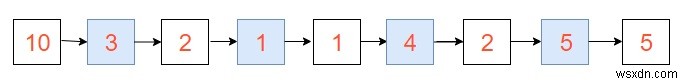 รวมลิงค์ลิสต์เข้ากับลิงค์ลิสต์อื่นที่ตำแหน่งอื่นใน Java 