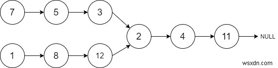 ค้นหาจุดตัดของสองรายการที่เชื่อมโยงใน Java 