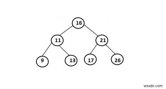 ค้นหาคู่ที่มีผลรวมที่กำหนดใน Balanced BST ใน Java 