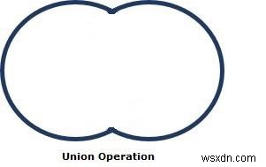 อธิบายการทำงานของ Union บนรูปร่าง 2D ใน JavaFX 
