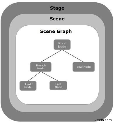 อธิบายโครงสร้างแอปพลิเคชัน JavaFX 