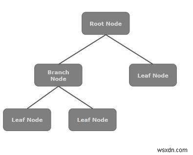 อธิบาย JavaFX Scene Graph 