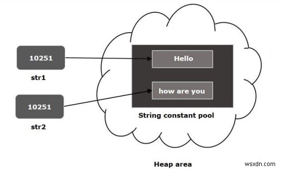 บทบาทของ String intern() วิธีการใน java คืออะไร? 