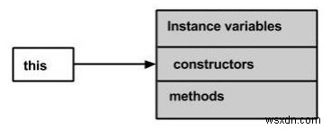 เป็นไปได้ไหมที่จะกำหนดการอ้างอิงถึงสิ่งนี้ใน java? 