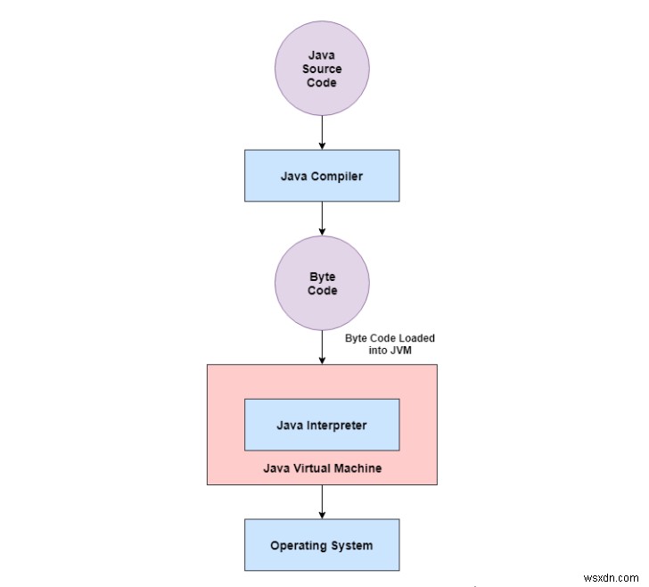 ทำไมโปรแกรม Java ที่ทำงานบนระบบ Android ไม่ใช้ Java API มาตรฐานและเครื่องเสมือน 