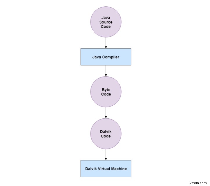 ทำไมโปรแกรม Java ที่ทำงานบนระบบ Android ไม่ใช้ Java API มาตรฐานและเครื่องเสมือน 