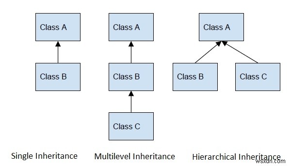 ประเภทของมรดกใน Java 