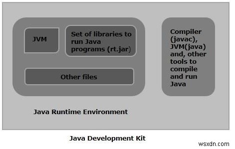 อะไรคือความแตกต่างระหว่าง JRE และ JDK? 