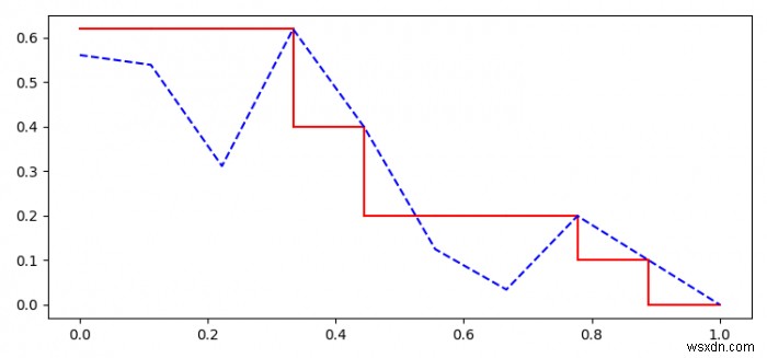 จะวาดเส้นโค้งการเรียกคืนที่แม่นยำด้วยการแก้ไขใน Python Matplotlib ได้อย่างไร 