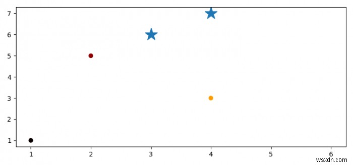 จะพล็อตจุดเพิ่มเติมที่ด้านบนของพล็อตกระจายใน Matplotlib ได้อย่างไร? 