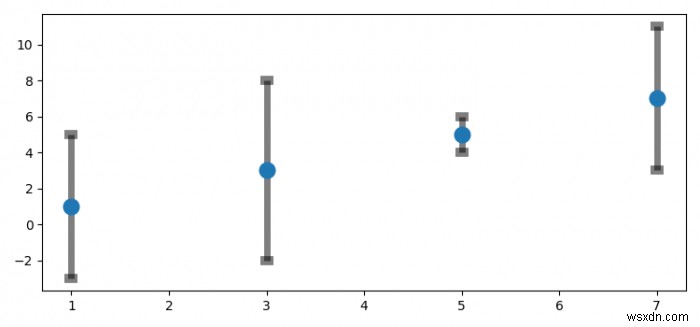 แถบข้อผิดพลาดโปร่งใสโดยไม่ส่งผลต่อเครื่องหมายใน Matplotlib 