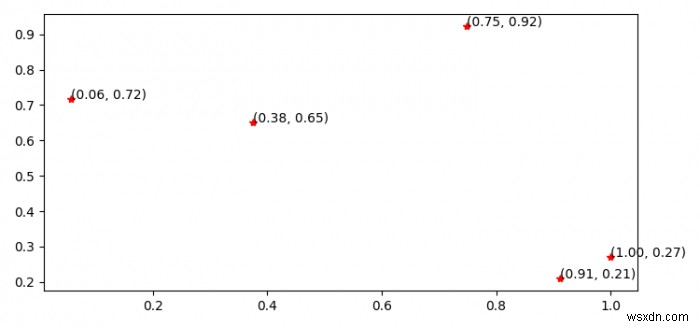 แสดงจุดพิกัดในพล็อตใน Python Matplotlib 