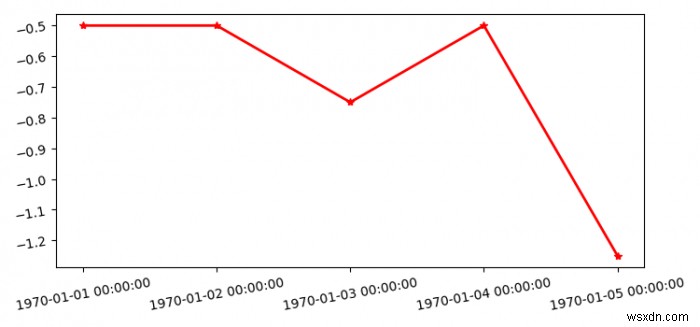 จะตั้งค่า xticklabels สำหรับวันที่ใน matplotlib ได้อย่างไร? 