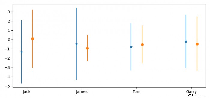 จะหลีกเลี่ยงแถบข้อผิดพลาดที่ทับซ้อนกันใน matplotlib ได้อย่างไร? 