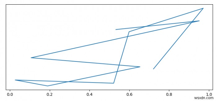 ฉันจะลบแกน Y ออกจากรูปภาพที่สร้างโดย Pylab ได้อย่างไร 