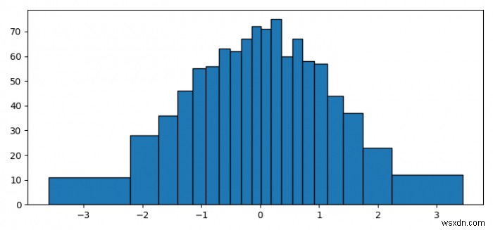 จะสร้างฮิสโตแกรมด้วยถังขยะที่มีพื้นที่เท่ากันใน Matplotlib ได้อย่างไร? 