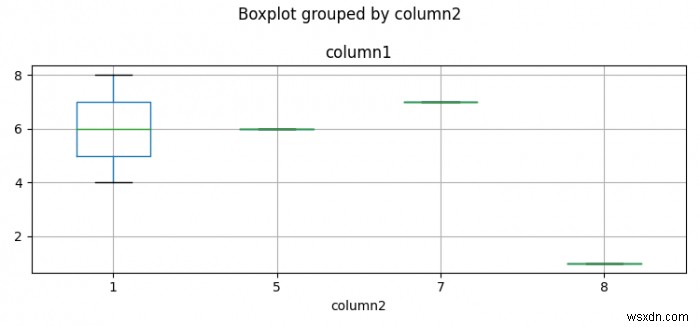 Boxplot แบ่งชั้นตามคอลัมน์ใน Python Pandas 