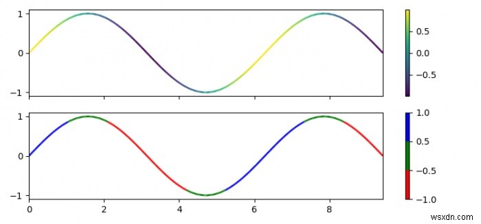 จะเปลี่ยนสีเส้นด้วยดัชนีข้อมูลสำหรับกราฟเส้นใน matplotlib ได้อย่างไร? 