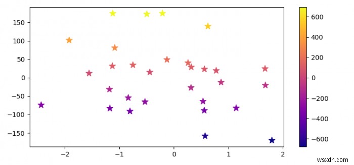 จะพล็อตฟังก์ชันหลายตัวแปรใน Python Matplotlib ได้อย่างไร 