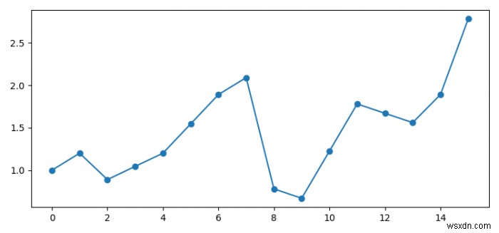 ลบค่า NaN ออกจาก dataframe โดยไม่ต้องเติมหรือ Interpolate (Python Matplotlib) 