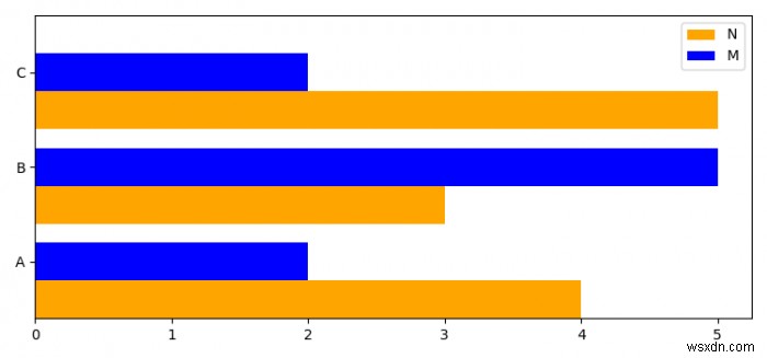 วิธีการพล็อตแถบแนวนอนหลายอันในแผนภูมิเดียวด้วย matplotlib? 