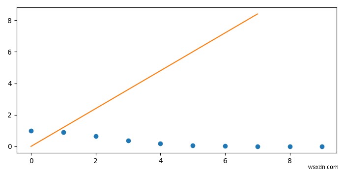 Python – scipy.interpolate.interp1d 