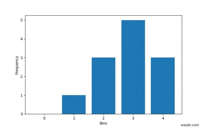 จะคำนวณฮิสโตแกรมของเทนเซอร์ใน PyTorch ได้อย่างไร? 