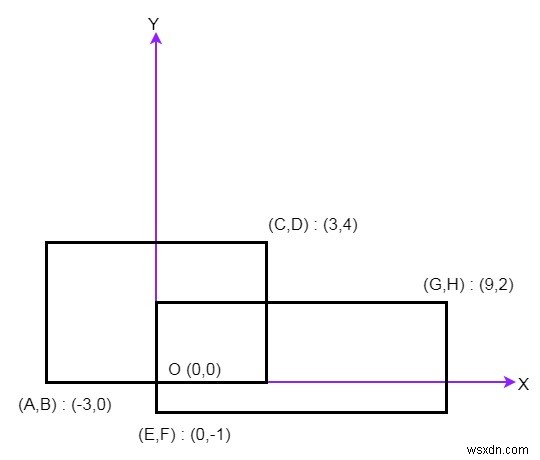 โปรแกรมหาพื้นที่รวมของสี่เหลี่ยมสองรูปใน Python 