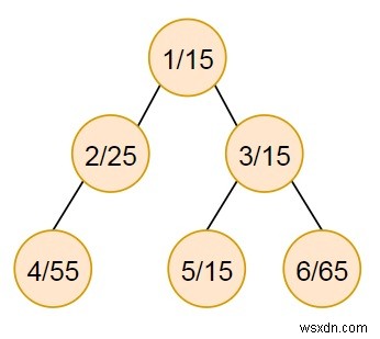 โปรแกรมหาค่าต่ำสุดจากผลรวมของค่าโหนดของแผนผังย่อยใน Python 