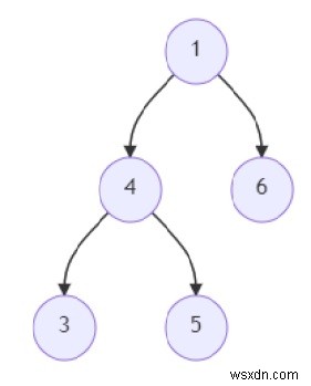 โปรแกรมหาค่าผลรวมที่ใหญ่ที่สุดของ BST ในไบนารีทรีที่กำหนดใน Python 