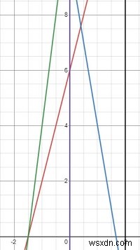 โปรแกรมหาจำนวนเส้นตัดกันใน Python 