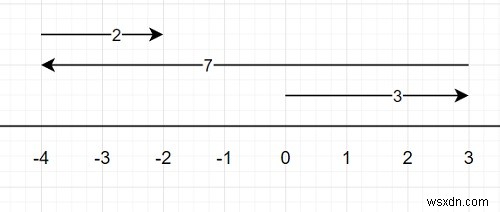 โปรแกรมนับจำนวนบล็อกที่ถูกปิด k ครั้งโดยการเดินใน Python 