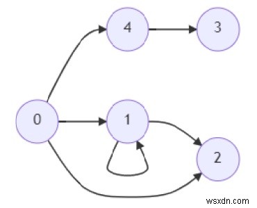 โปรแกรมตรวจสอบว่ามีโหนดที่เข้าถึงได้ทั่วไปในกราฟหรือไม่ในPython 