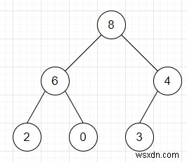 โปรแกรมตรวจสอบฮีปกำลังสร้างฮีปสูงสุดหรือไม่ใน Python 